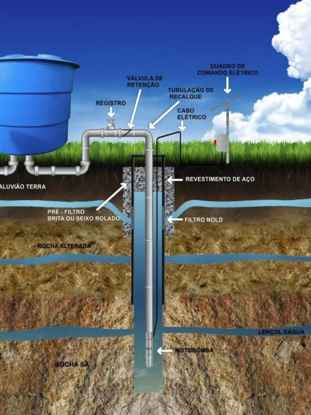 Esquema de funcionamento de uma bomba submersa