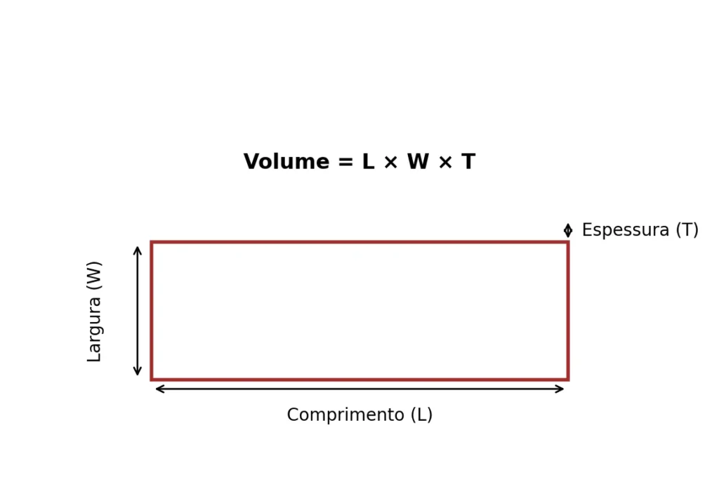 Diagrama de cálculo de volume de uma chapa de MDF (L × W × T)